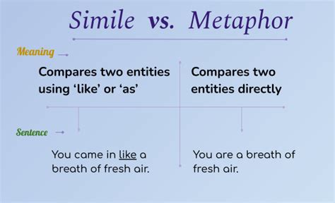 Simile vs. Metaphor - Know the Difference | Learn English