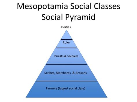 Understanding The Social Class Pyramid Of Mesopotamia