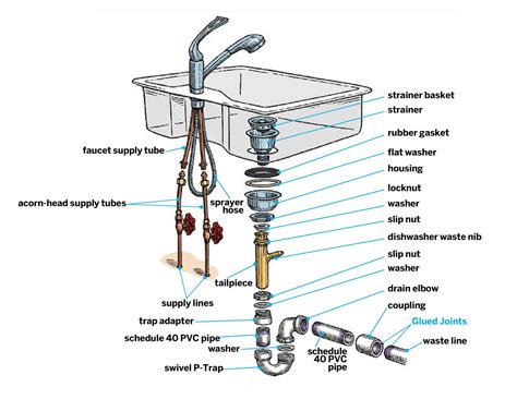 Kitchen Sink Drain Parts Diagram Pvc