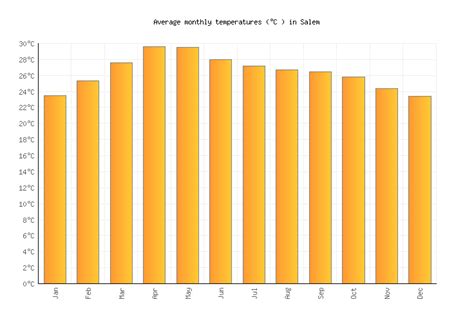 Salem Weather averages & monthly Temperatures | India | Weather-2-Visit