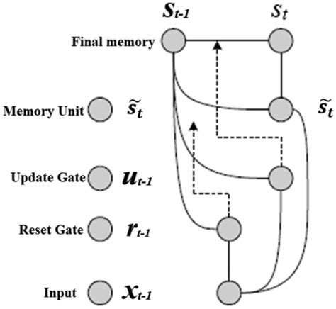 A simple GRU architecture. Source: (Zhao et al., 2018) | Download ...