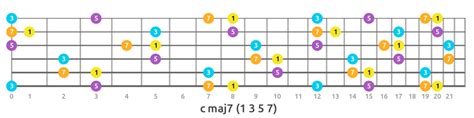 How To Use Fretboard Tones Maps