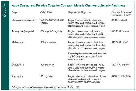 Prevention and Prophylaxis of Malaria in Older Travelers | Consultant360