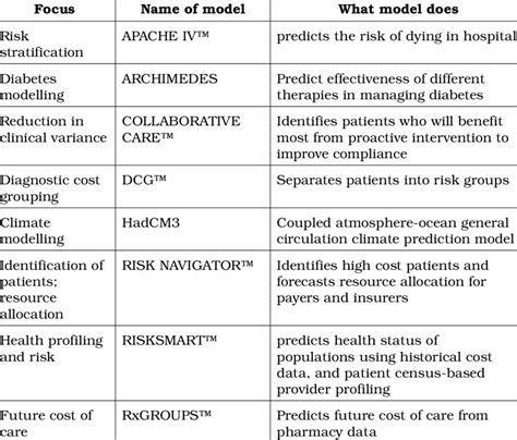 Examples of predictive models in use | Download Table