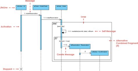 Sequencediagram Makeorder Sequence Diagram Diagram Software Design ...