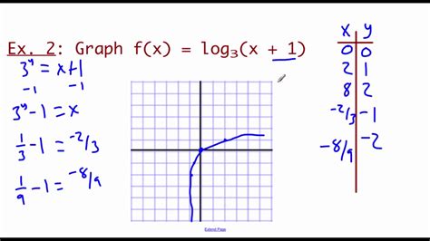 How To Graph Logarithmic Functions