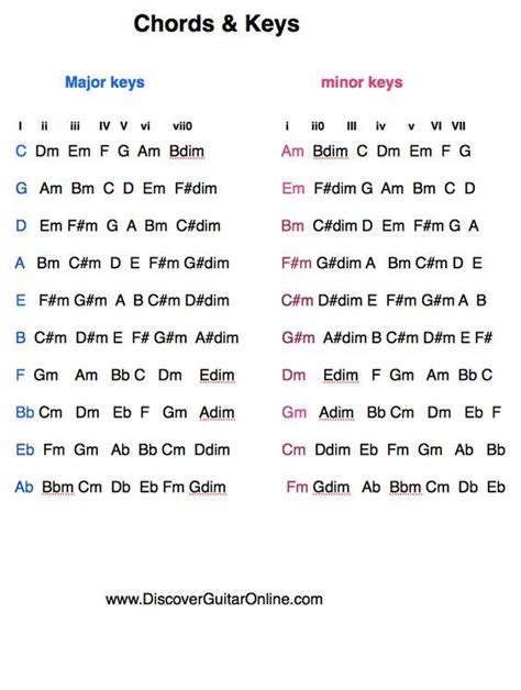 Chords/Keys/Relative minor/Major | Discover Guitar Online, Learn to ...