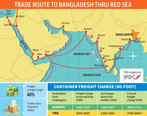 Red Sea conflict: 40% freight charge hike hits exporters hard | The ...