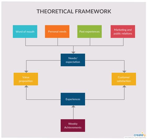 Theoretical Framework - Framework flowchart template illustrating ...