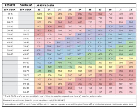 Arrow Spine Chart For Black Eagle, Gold Tip, Easton – Grand Valley Archery