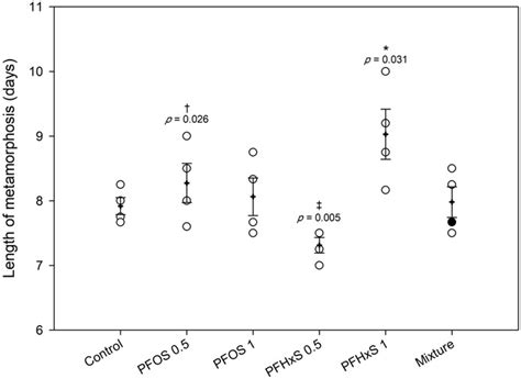 An Environmentally Relevant Mixture of Perfluorooctanesulfonic Acid and ...