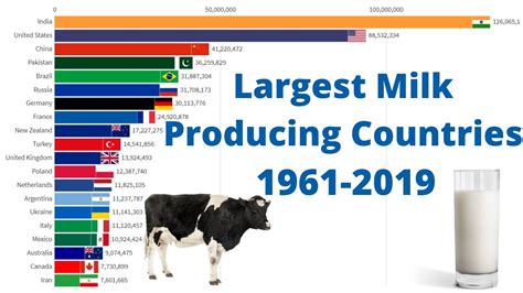 Largest Milk Producing Countries 1961-2019 - YouTube