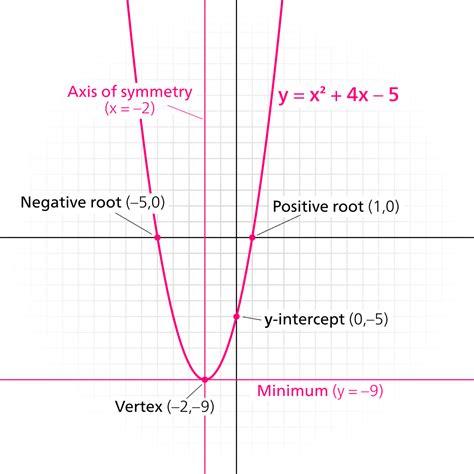 How to Find Quadratic Line of Symmetry