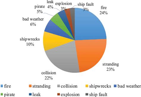 The main causes of accidents. Source: The authors used data from ...