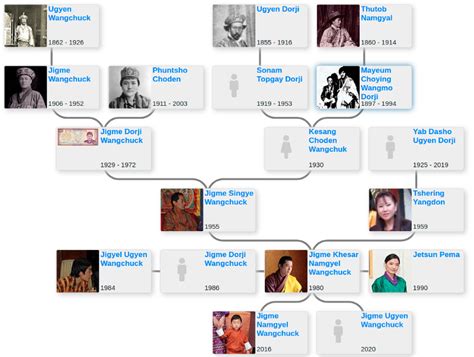 Family tree of Jigme Khesar Namgyel Wangchuck - Blog for Entitree