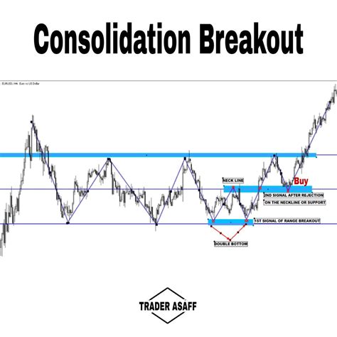 Consolidation Breakout