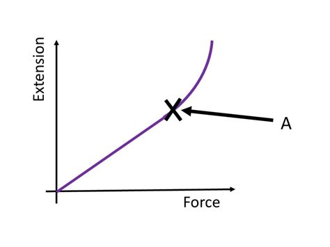 Spring Constant From Load Extension Graph at Robert Fleming blog