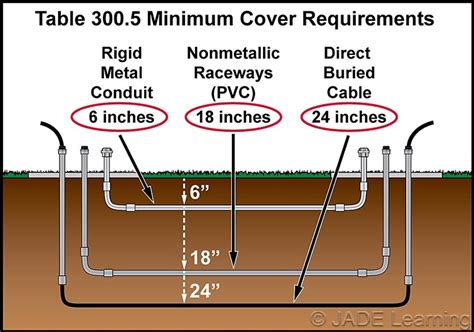 how deep does electrical conduit need to be buried under concrete ...