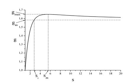 coupling constant g depending on parameter s . | Download Scientific ...