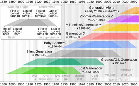 Generations. What is a generation? | by Anna | Medium