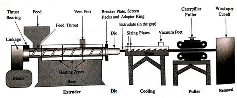 13 Typical Extrusion Line with Major Equipment [26] | Download ...