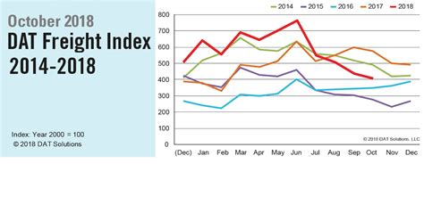 Storms disrupt seasonal freight flows in October, send volume reeling ...