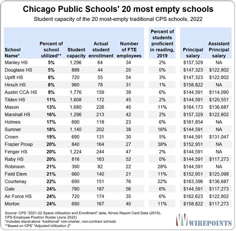 Even more bad facts about Chicago Public Schools’ 20 emptiest schools ...