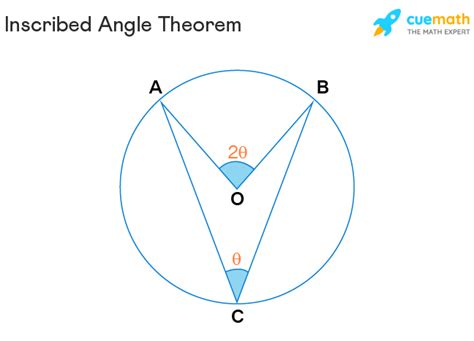 Inscribed Angle Theorem - Definition, Theorem, Proof, Examples