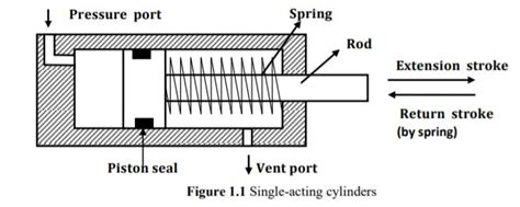 What is Single Acting Cylinder | Diagram , types , Symbol