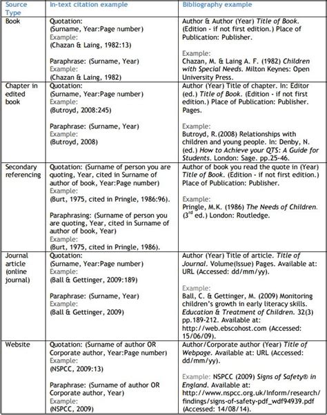 How To Reference An Essay Harvard