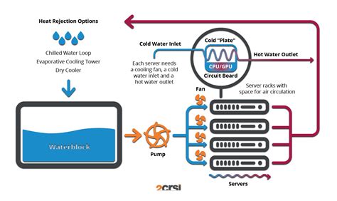 Water Cooling System Work at Louis Beck blog