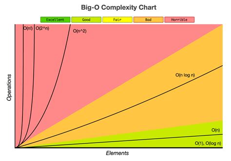 Big-O Algorithm Complexity Cheat Sheet Computer Programming, Computer ...