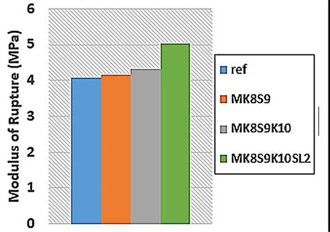 Modulus of Rupture Results. | Download Scientific Diagram