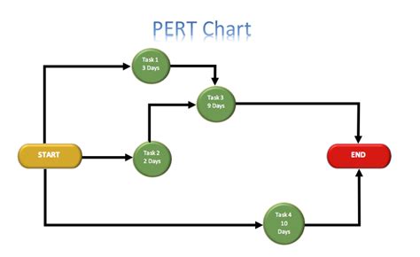 Pert Cpm Chart Template