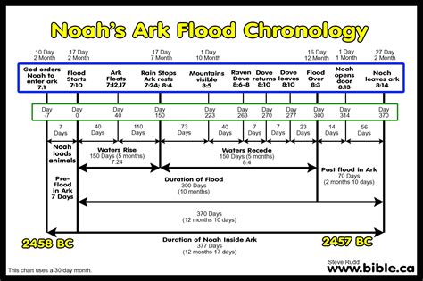 Noahs-Ark-Flood-chronology-duration-chart-graph-40-days-rain-150-days ...