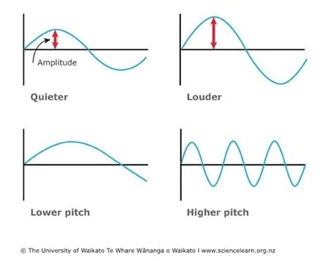 PHYSICS: Waves - Coggle Diagram