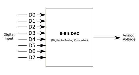 What is DAC? Digital to Analog Converter Basics, Types & Working