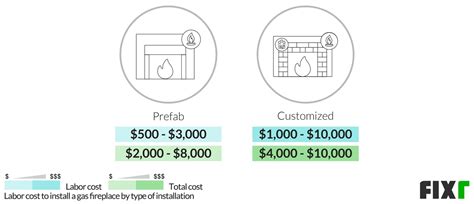 2022 Gas Fireplace Installation Cost | Gas Fireplace Price