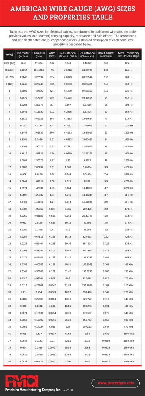 A Guide to Wire Gauge Sizes - Precision Manufacturing Company Inc.