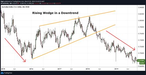 The Rising Wedge Pattern Explained With Examples - Riset