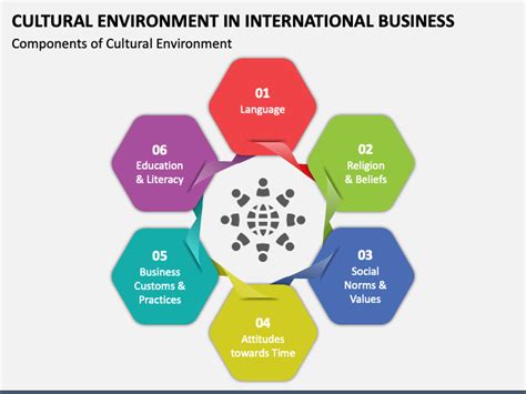 Cultural Environment in International Business PowerPoint and Google ...