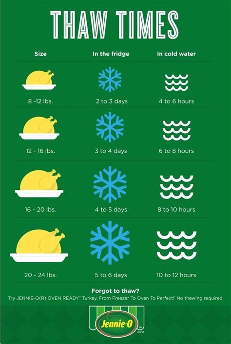 Turkey Defrost Methods and Times | Thanksgiving cooking, Turkey recipes ...