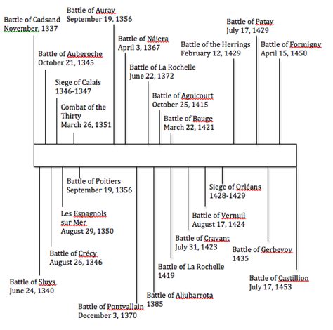 100 Years' War: Battle Timeline