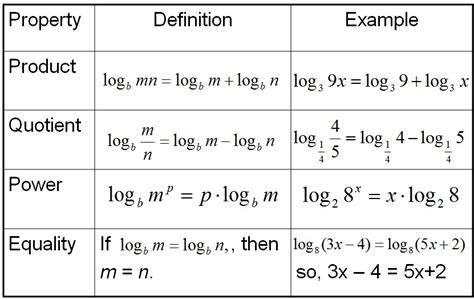 Exponents and logarithms – GeoGebra