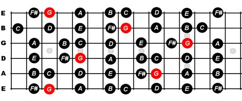 Learn Guitar Scale Using Do Re Mi For Beginners - Constantine Guitars