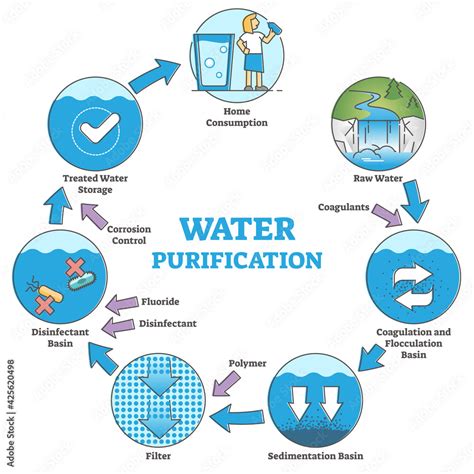 Water purification system with labeled filtration stages outline ...