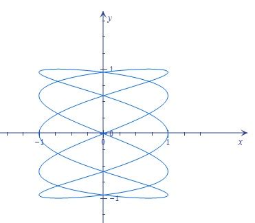 Sketch the graph of the parametric equations. x = \cos(5t),\; y = \sin ...