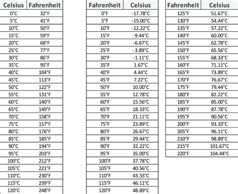 Conversion Charts | Celsius - Fahrenheit | Sycor Technology