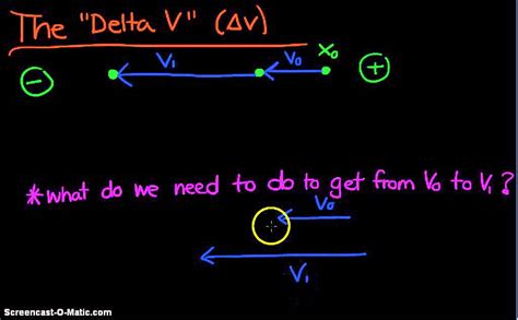 AP Physics 1: Kinematics 4: The Delta V and Motion Diagrams - YouTube