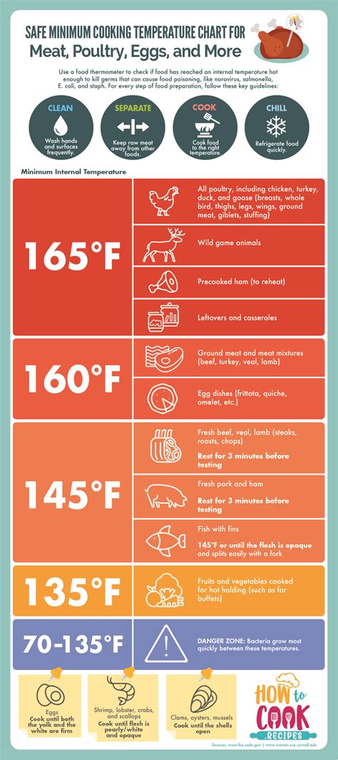 Safe Minimum Cooking Temperature Chart [Infographic]